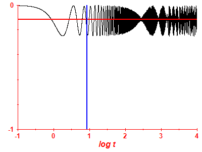 Survival probability log
